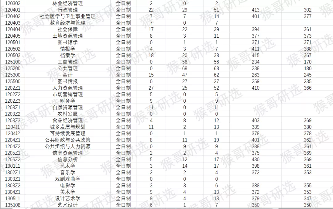 中国人民大学考研难度如何？哪些专业值得报考？