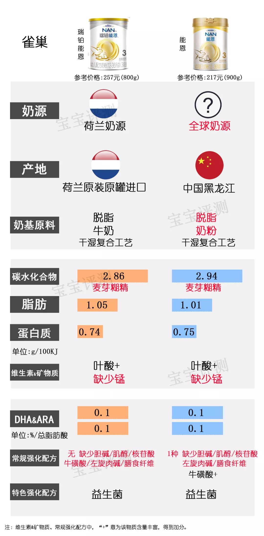 36款国行版3段奶粉横评：没有一款让人完全满意？