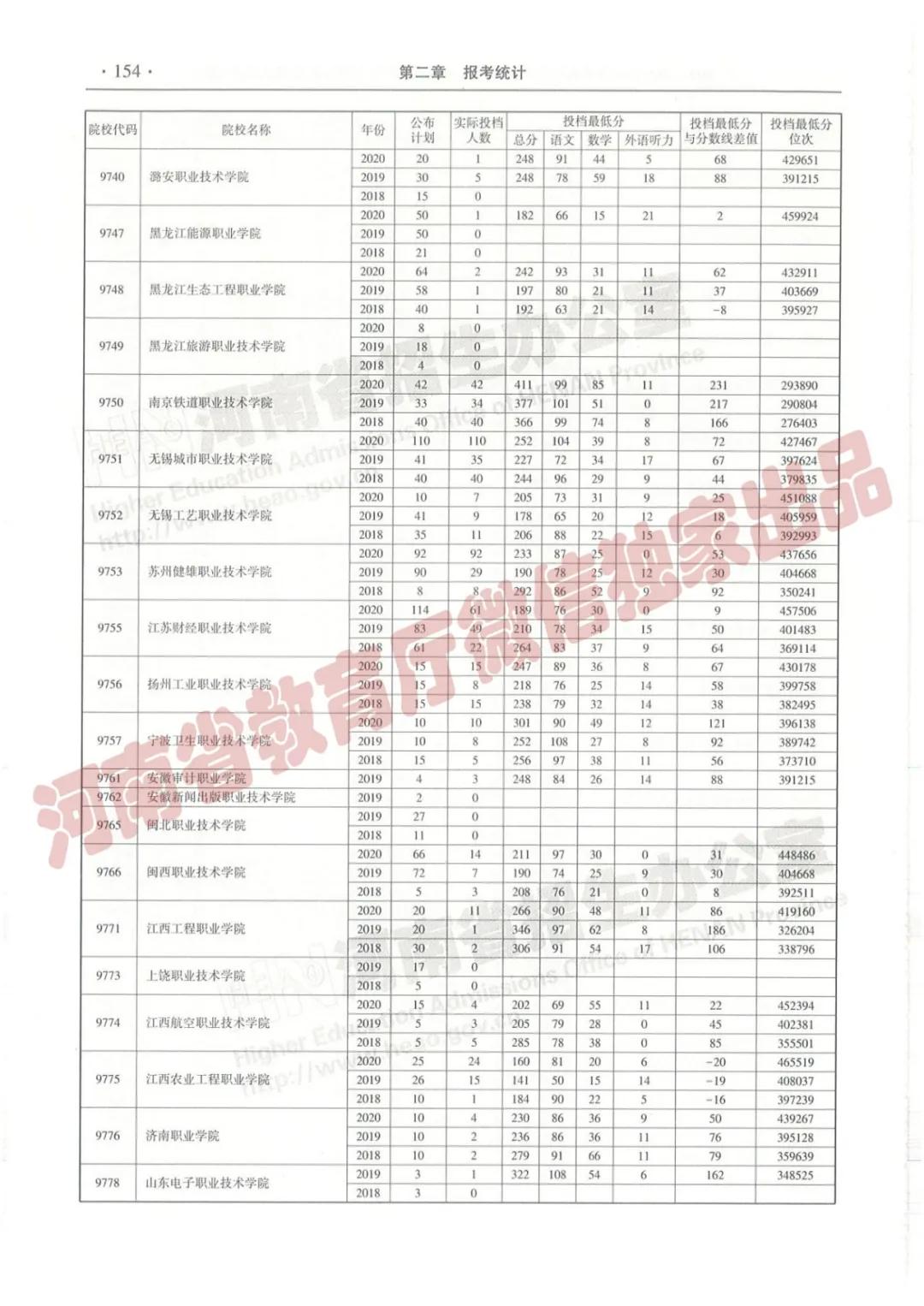 @报志愿必看！河南2018~2020各批高校投档线、位次对照表汇总