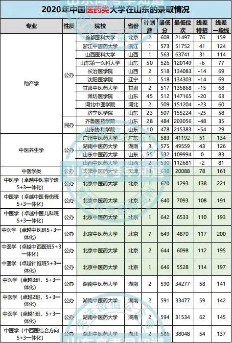 2021中国医药类大学排名来了！附山东2020年录取分