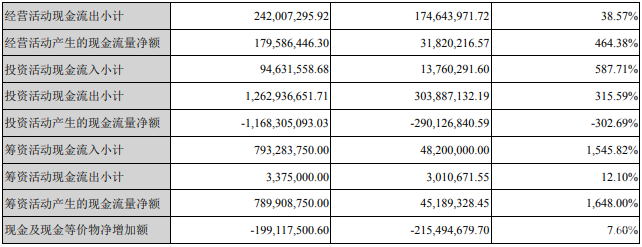 三垒股份2018年盈利3155万元