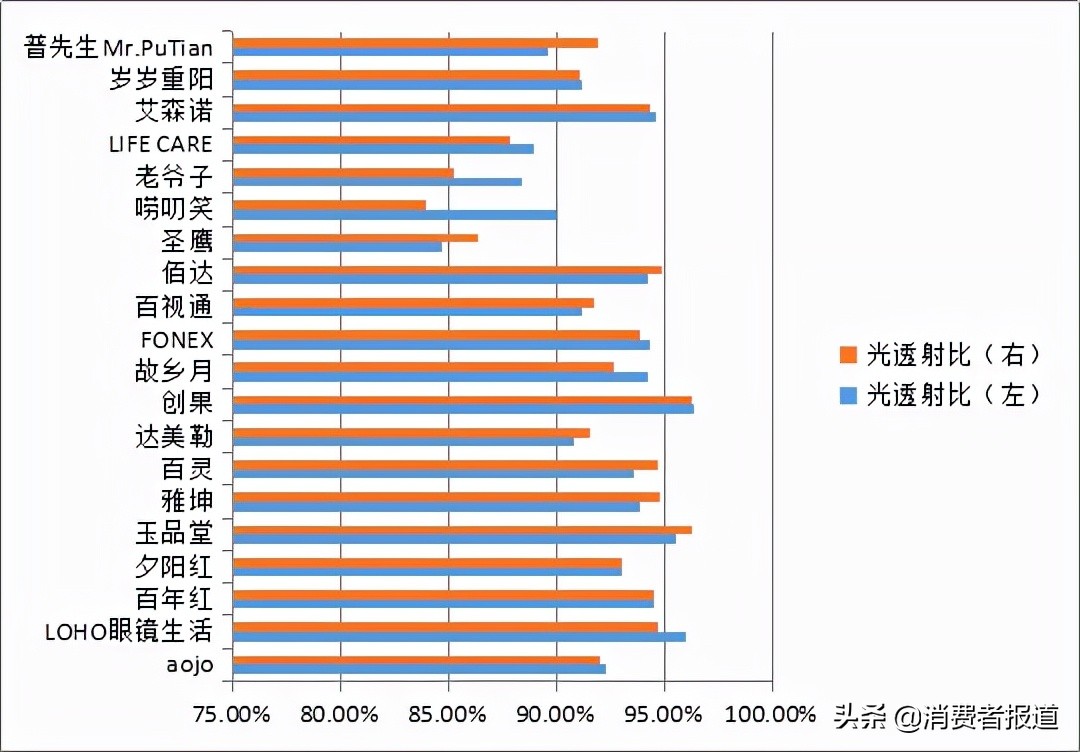 20款老花镜对比：夕阳红、玉品堂、百年红等表现较好