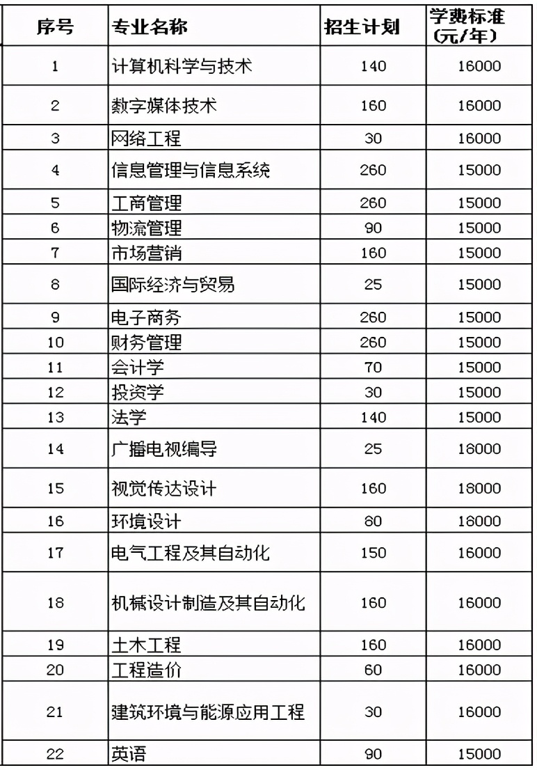 2021年河南专升本已公布招生计划院校汇总！（共计48所）