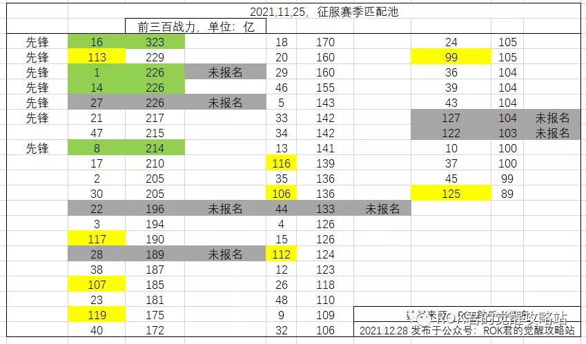 万国觉醒丨K5有哪些王国匹配了？