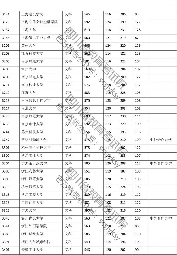 权威发布！川大理科649、文科614！四川高考一本调档线出炉