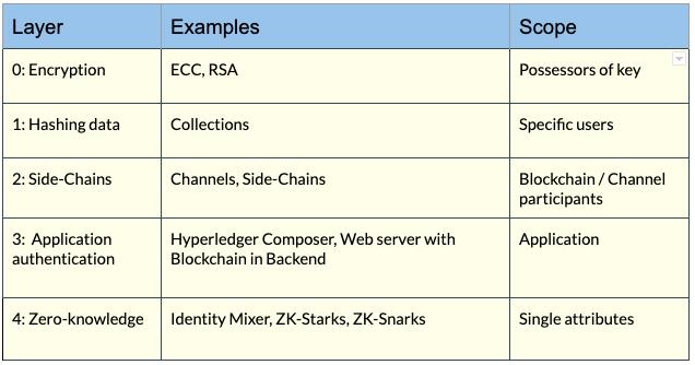 区块链上保护隐私的五种方法