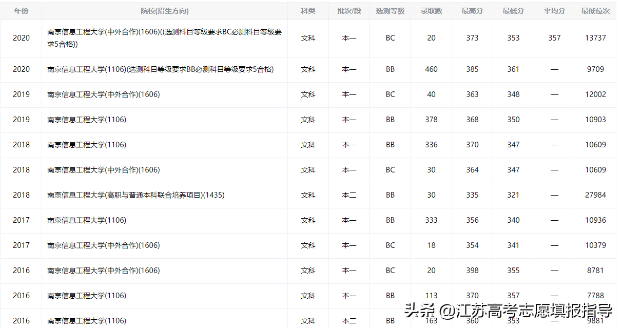 南京信息工程大学录取分数线（志愿填报辅导系列）