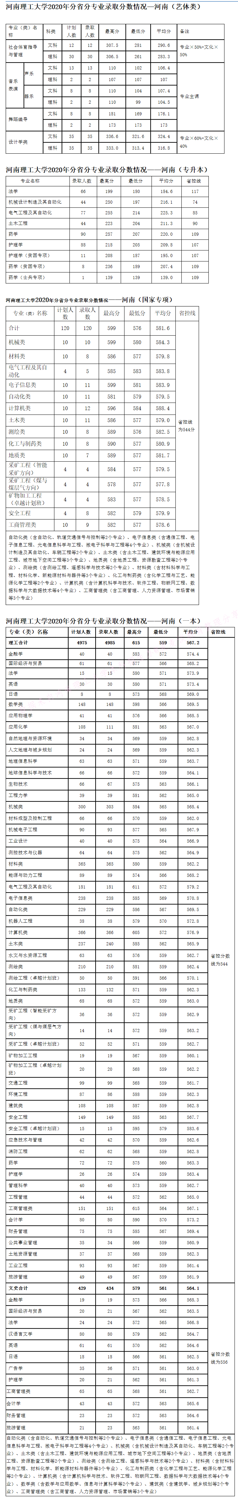 河南理工大学2020年在全国30省市分专业录取分数+计划公布