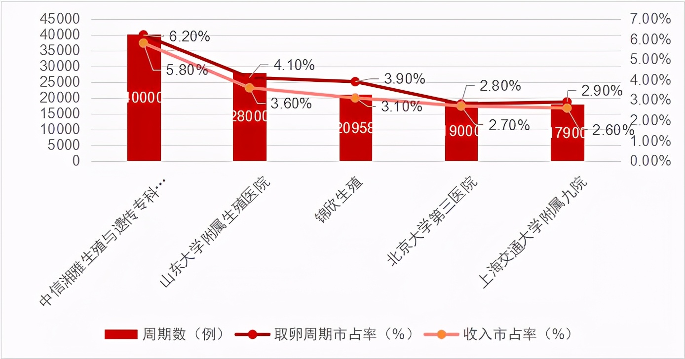 千亿级辅助生殖超级赛道，背后的牌照生意和核心玩家？​