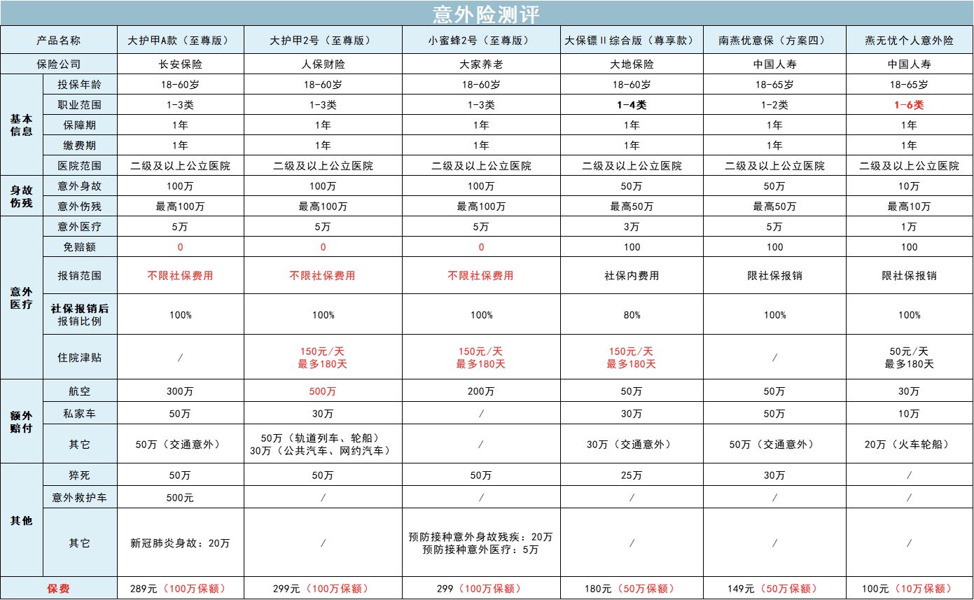 2021下半年意外险怎么买？全网最新测评看我这篇就够了