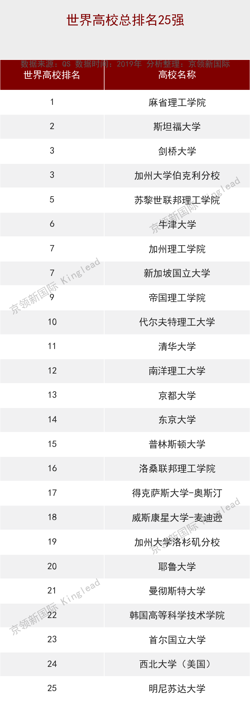 东京大学和清华大学（世界大学化学工程排名）