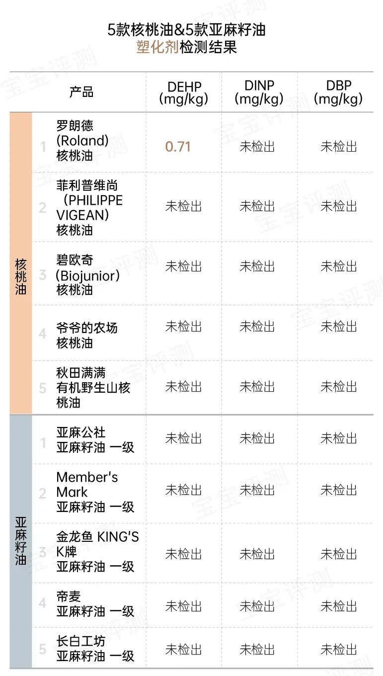 10款宝宝辅食油评测：一款检出塑化剂