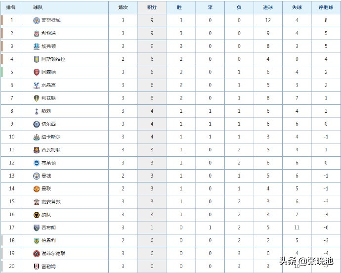 2016英超积分榜最终排名(英超最新积分榜，利物浦等4队全胜！热刺蓝军中游，曼城曼联惨淡)