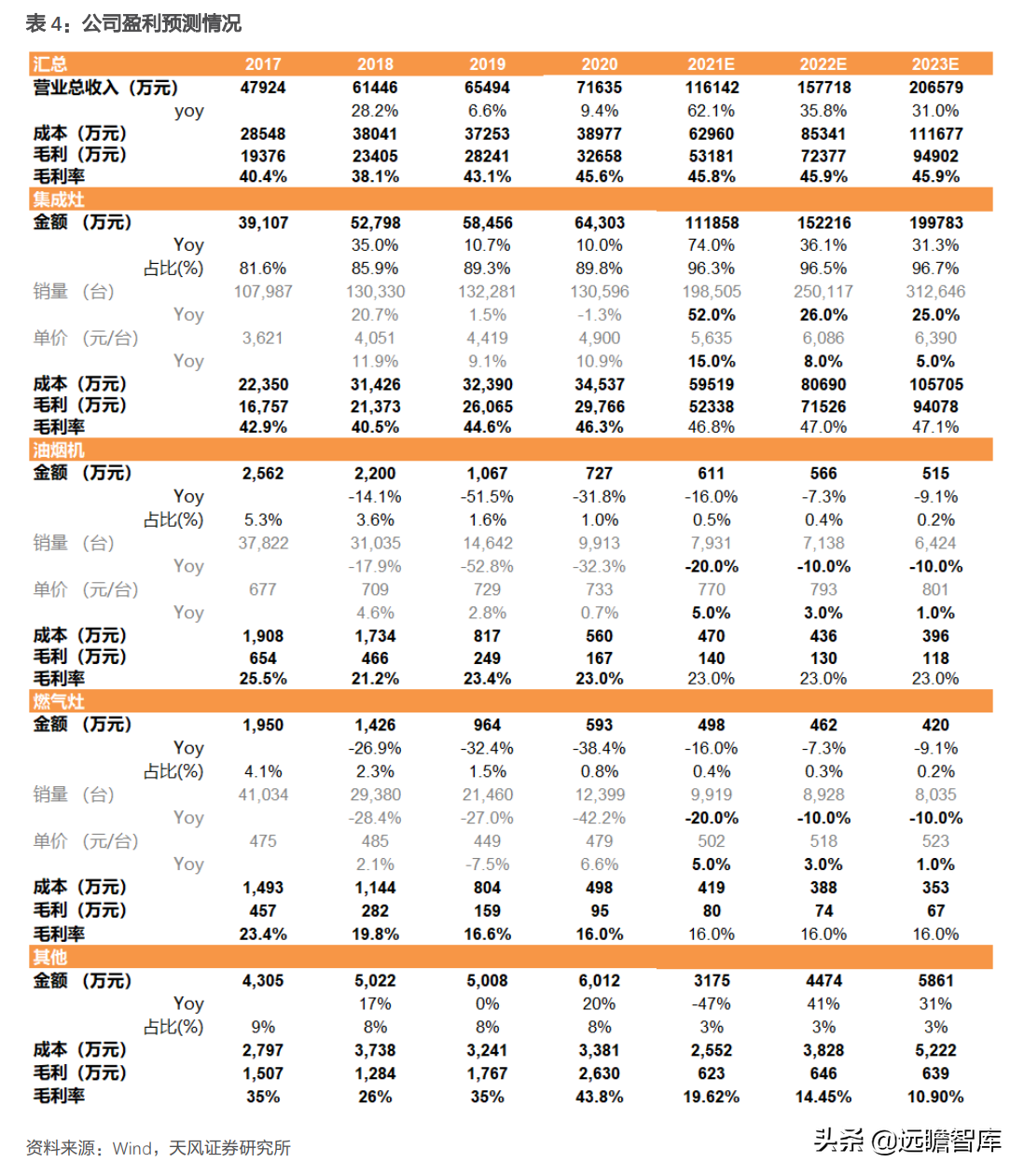 崛起的集成灶新贵：亿田智能，创始人集中持股，获建材KA巨头战投