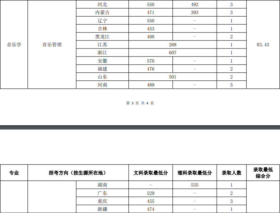 中国音乐学院合格证发放比例1.66:1！来看看各专业的通过率