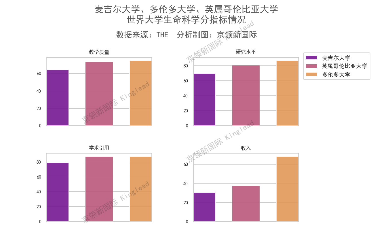 中国大学生命科学排名：清华北大前2名，第3你可能想不到