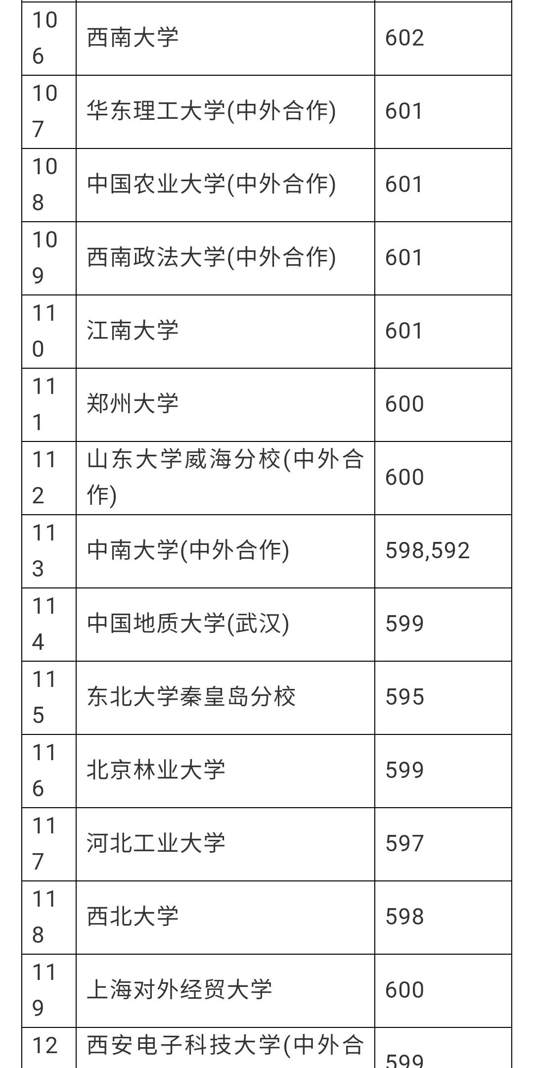 赶紧看看有没有你想去的学校，安徽理科一本分数线预估
