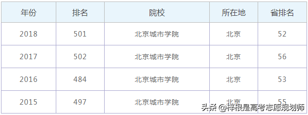 北京城市学院怎么样，2020年全国排名多少？
