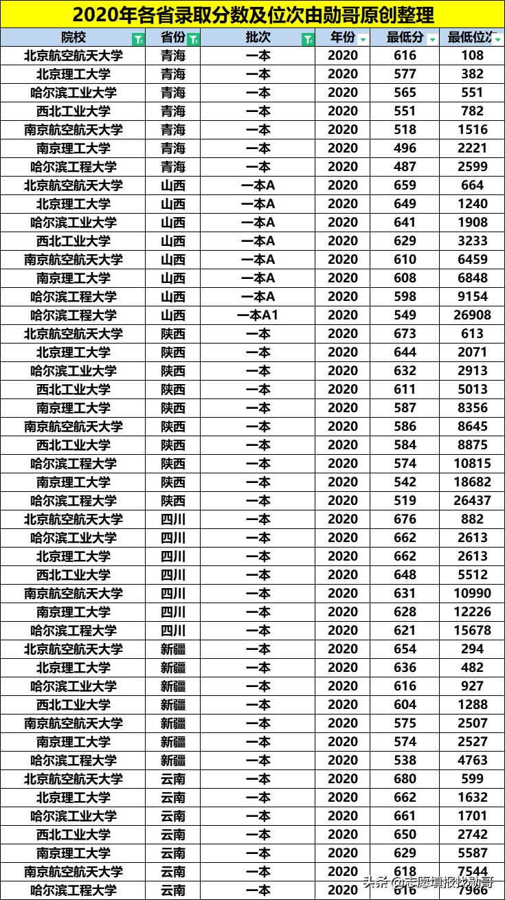 让同学眼红的！七所国家一级保密级别的高校！进央企有保障