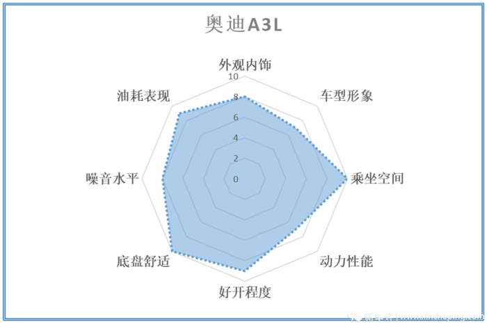 奔驰A级/宝马1系/奥迪A3，谁是年轻人的第一辆豪车？
