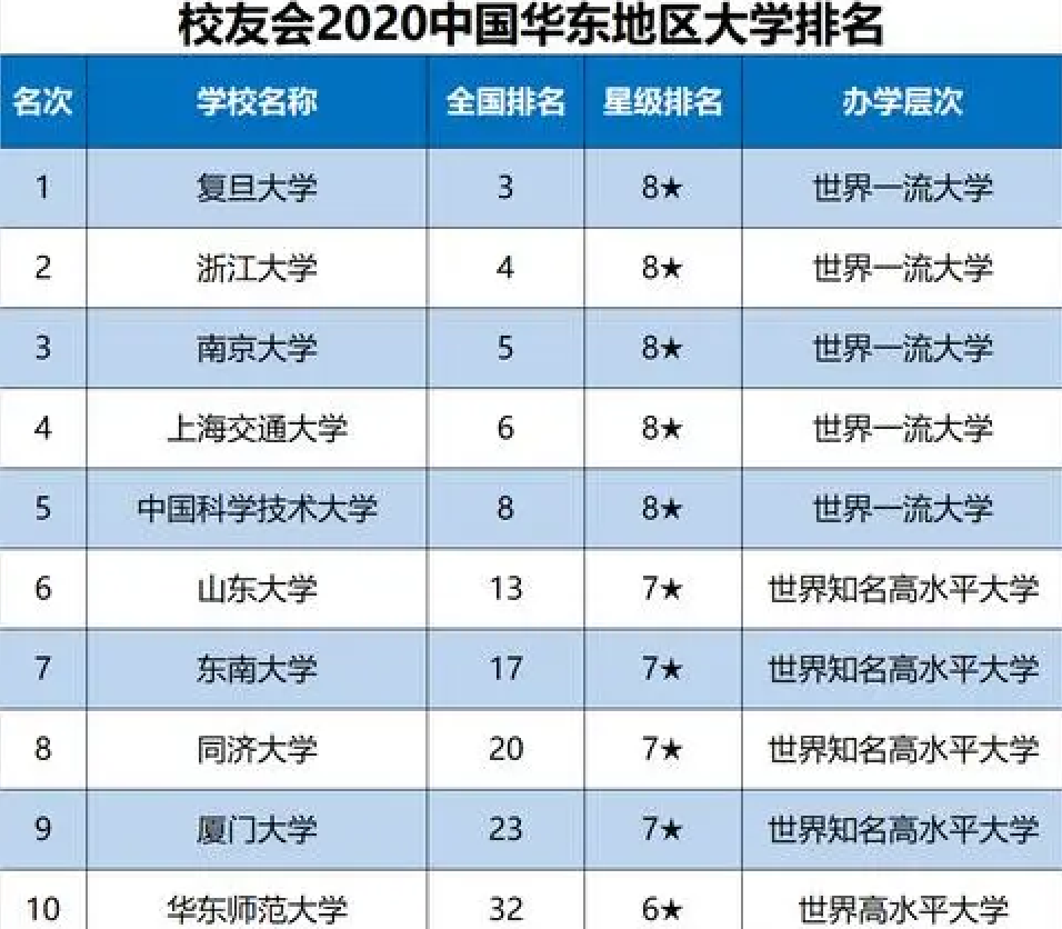 同济大学算名牌大学吗（2020华东地区大学最新100强）