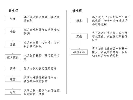 车险平均结案3分钟内？一站式视频理赔，平安产险科技新势能来袭