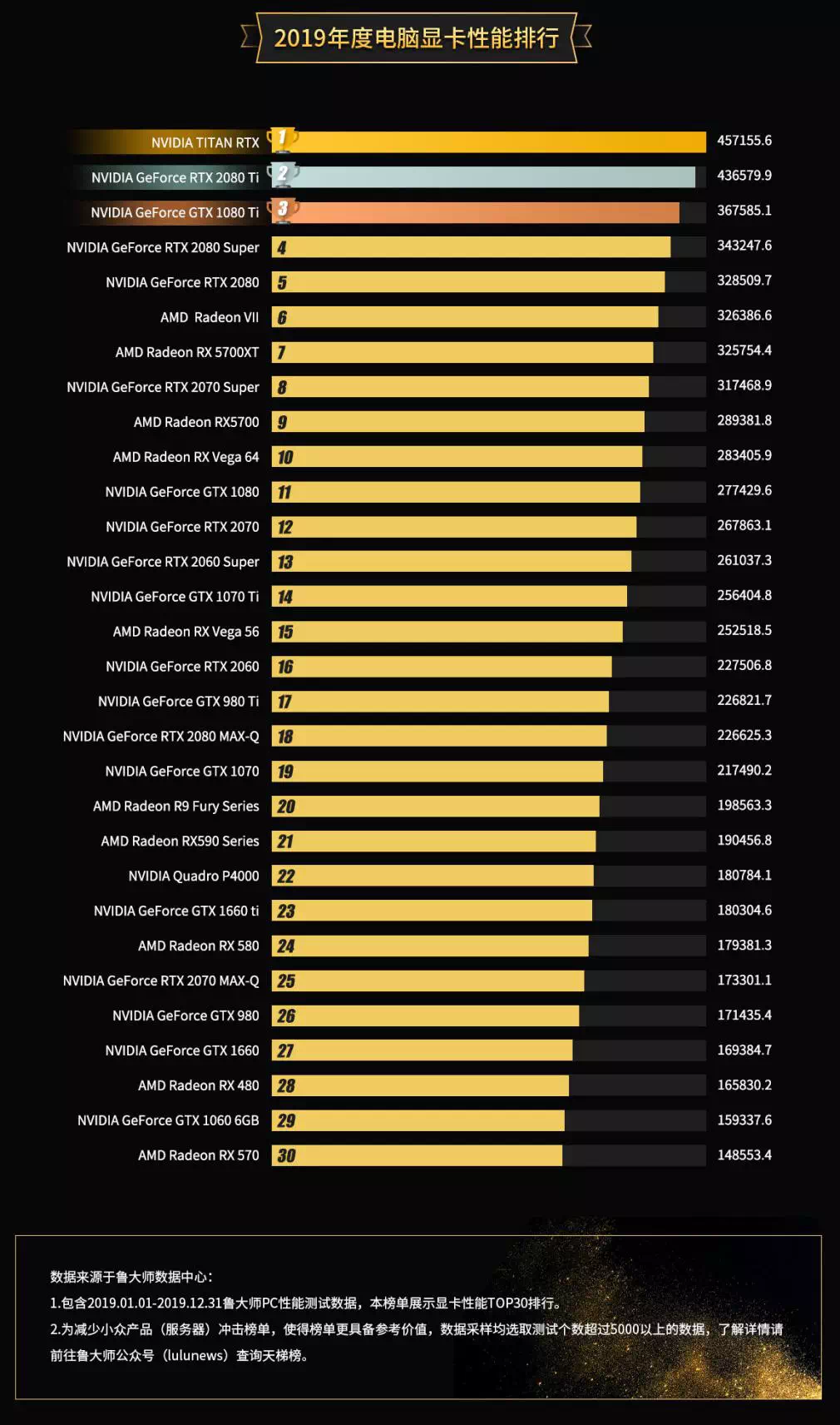 NVIDIA才是牙膏厂，鲁大师2019年度显卡发布，最受欢迎显卡揭晓