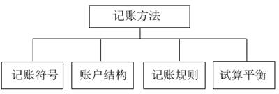 注册会计师2021-会计-会计基础4