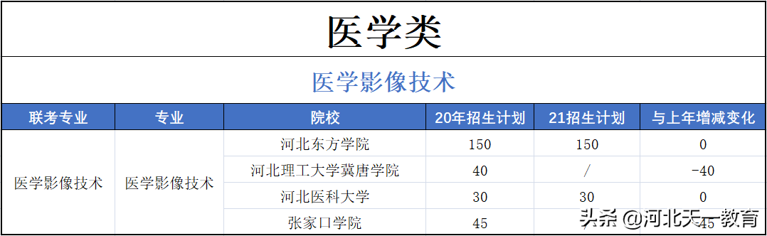 医学类 | 2021医学类招生计划、以及往年录取分数线、