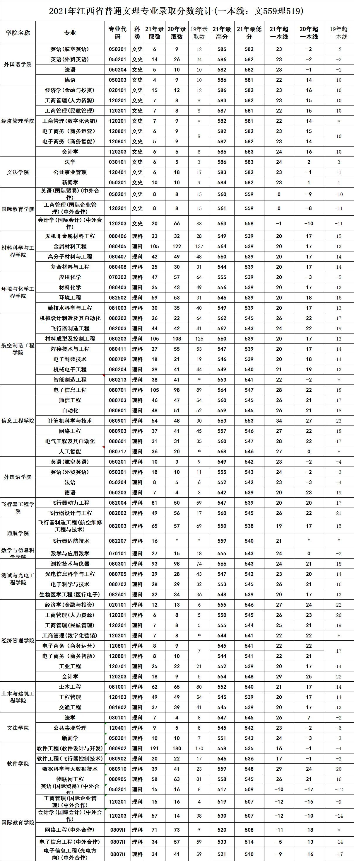 高考大学数据解读：南昌航空大学附21年录取分数线