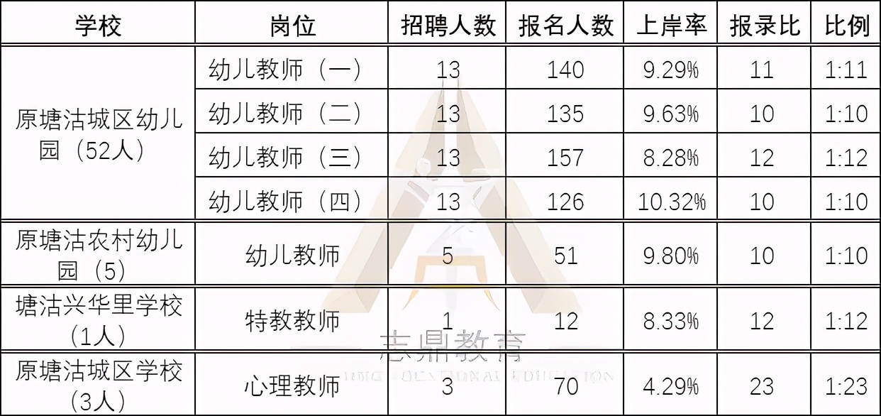 「天津教招」滨海·教师招聘岗位详细数据 | 点击查看