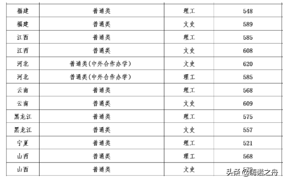 2018年辽宁大学在各省文科、理科录取分数线