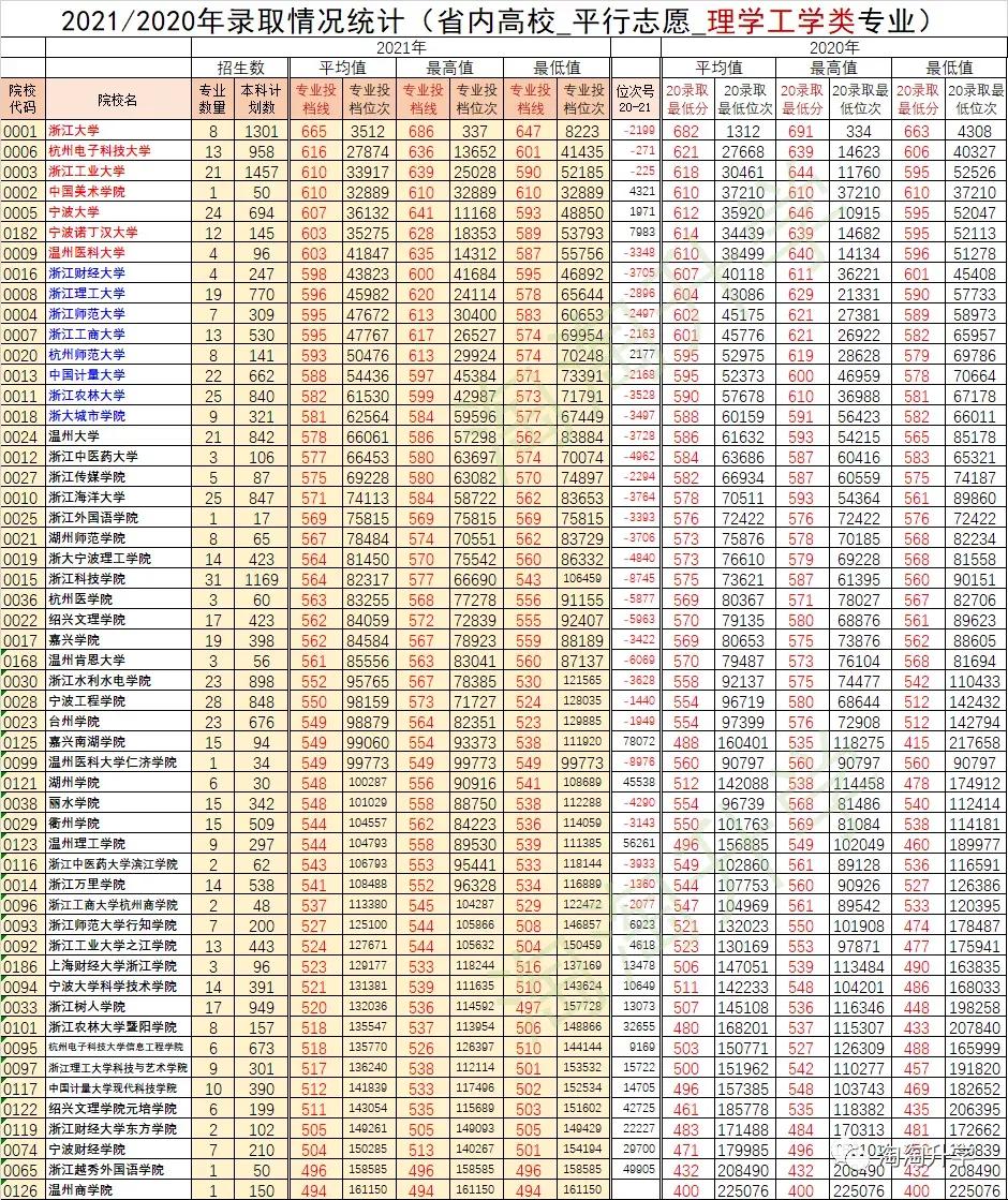 浙江省内高校怎么选？2021/2020年省内高校在浙江录取情况