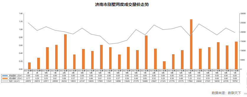 数据 | 上周济南新房供应环降86% 住宅成交均价16605元/㎡