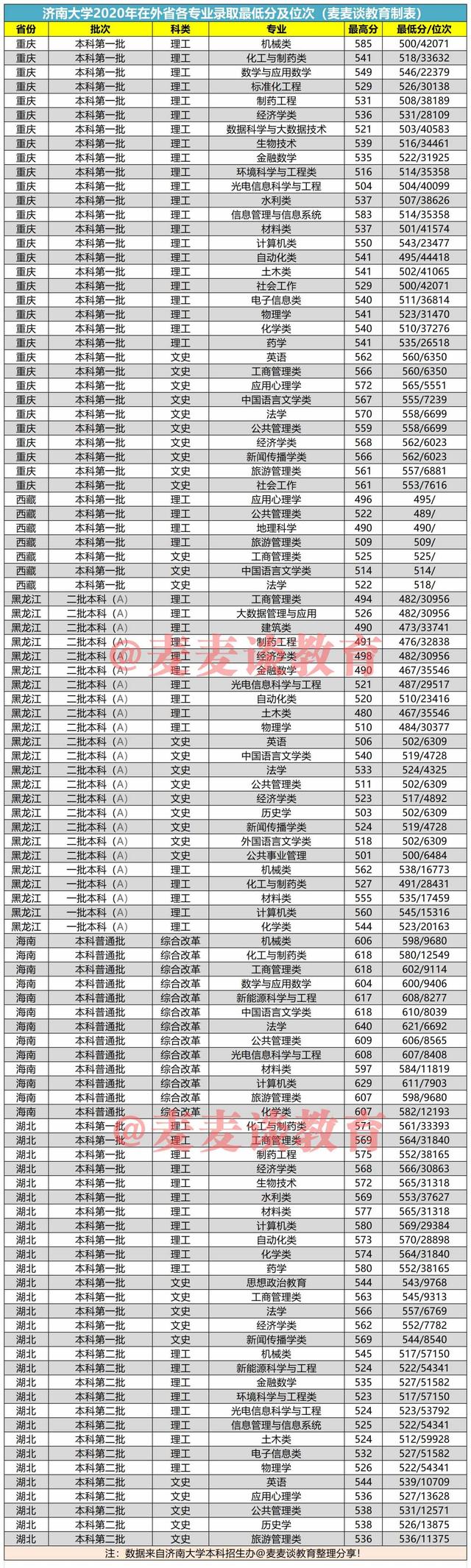 济南大学2020在全国各招生省市分专业录取分及位次汇总表！收藏