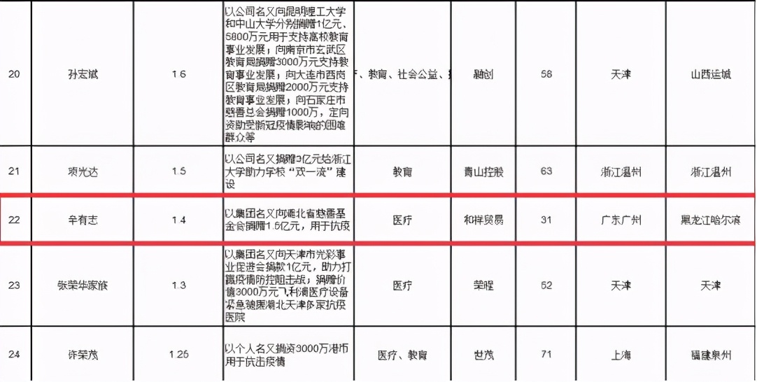 辛巴为云南地震捐献物资近500万，令人刮目相看，曾为武汉捐款1亿