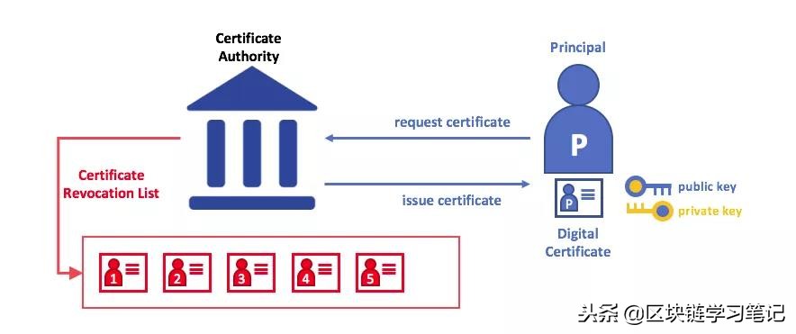 区块链学习笔记：一文详解Hyperledger Fabric架构及原理（上）