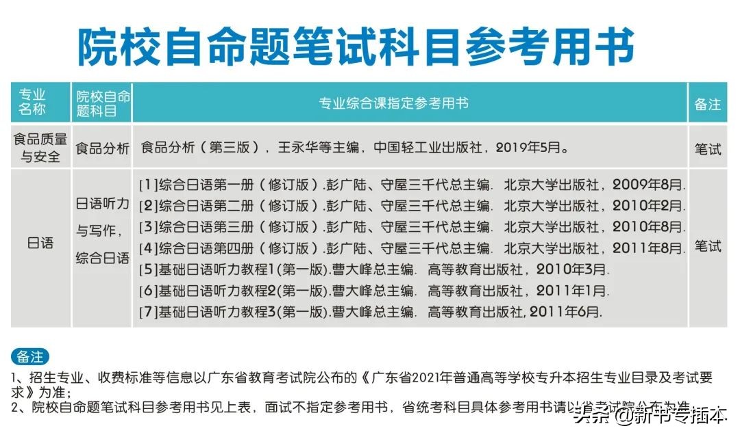已有25所专升本院校公布2021年专业综合课科目