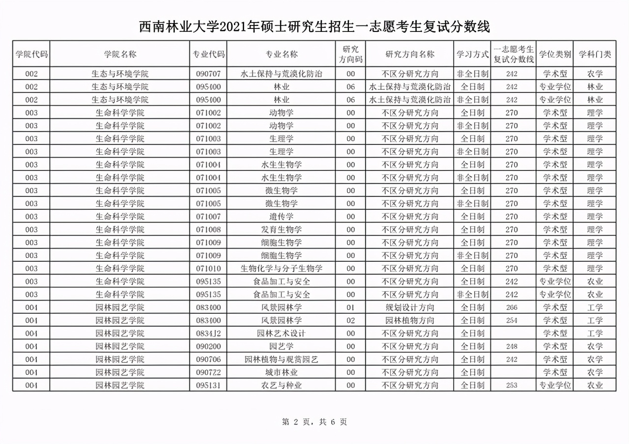 西南林业大学2021年二批硕士研究生招生调剂专业及计划汇总
