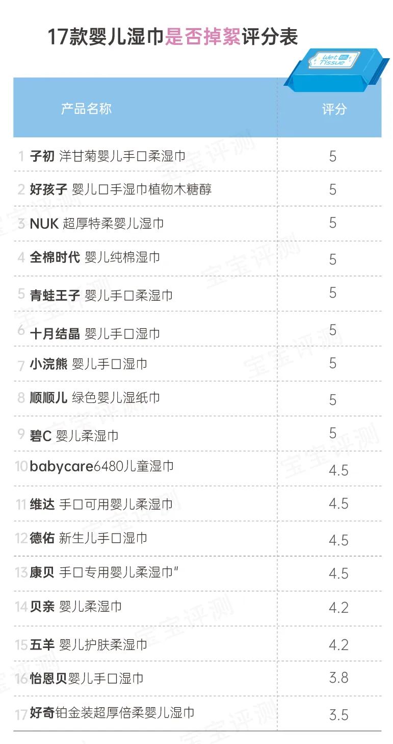 17款婴儿湿巾测评：两轮评测，13个项目，最后谁值得选？