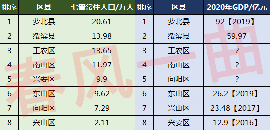 鹤岗人口(鹤岗人口分布图：萝北县20.61万，工农区13.65万)