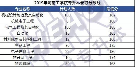 「学长整理」25所院校2019年河南专升本各专业录取分数线汇总