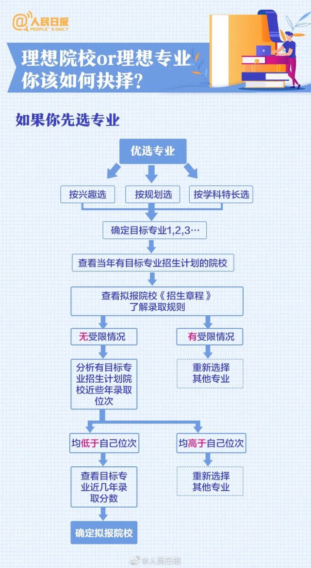 高考知识普及：热门专业+就业方向+志愿填报+报考建议！一文看懂