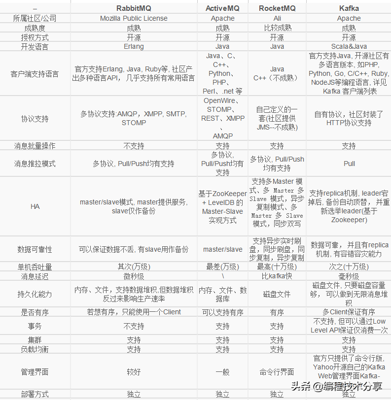 消息队列的RabbitMQ