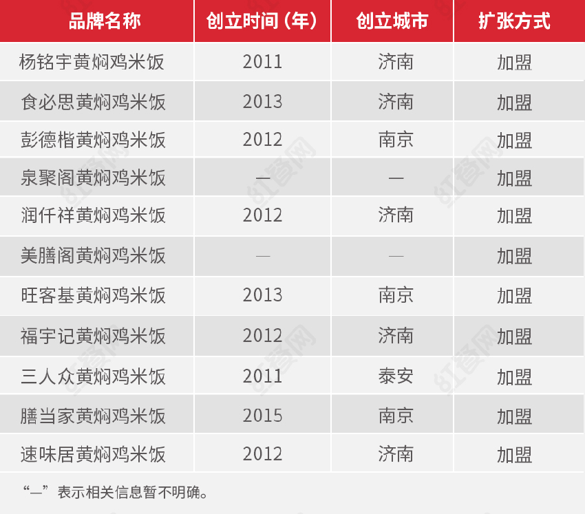 黄焖鸡米饭，昔日街头霸主的困境