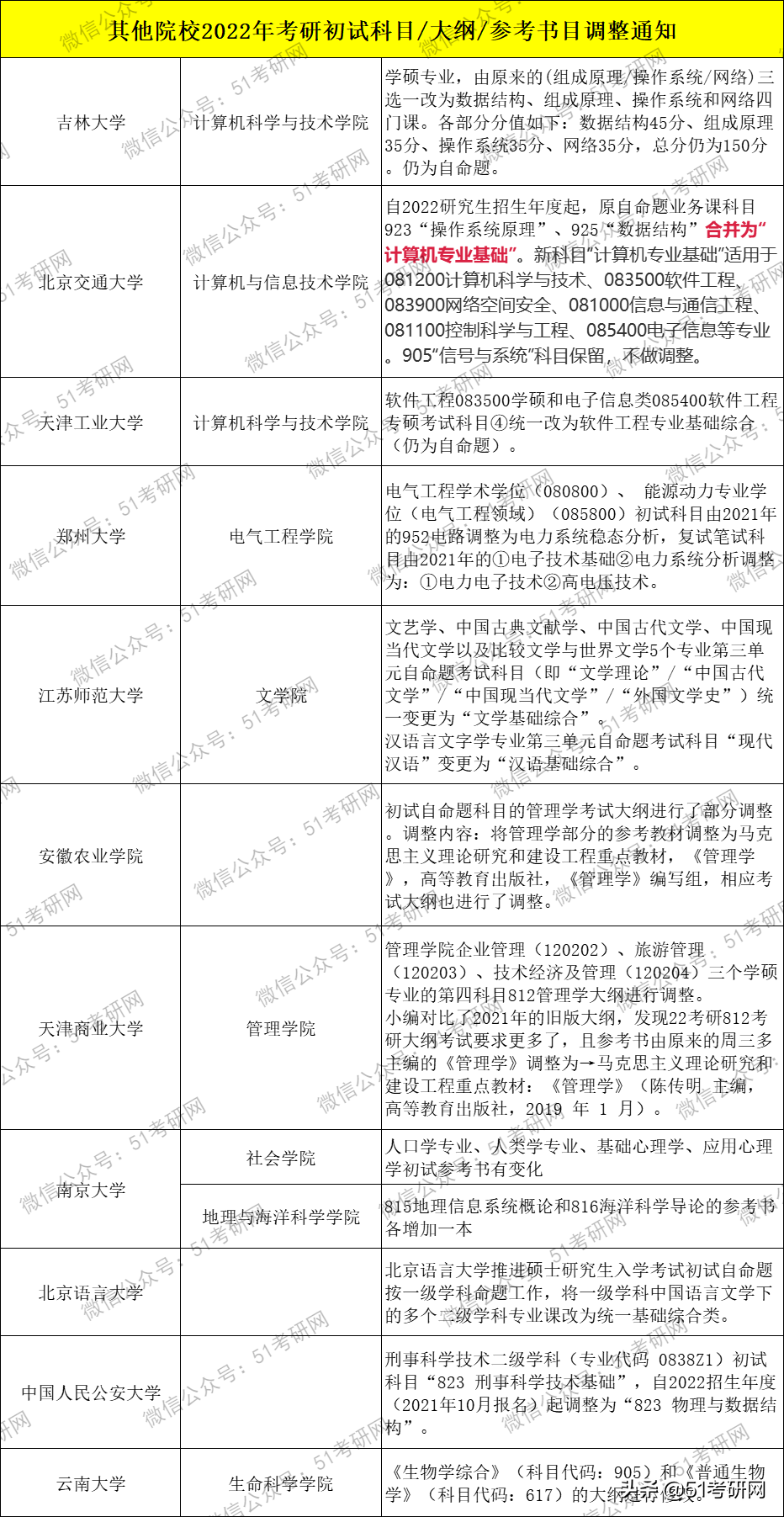 考研初试大调整！20余所院校已发布初试科目变动通知！别复习错