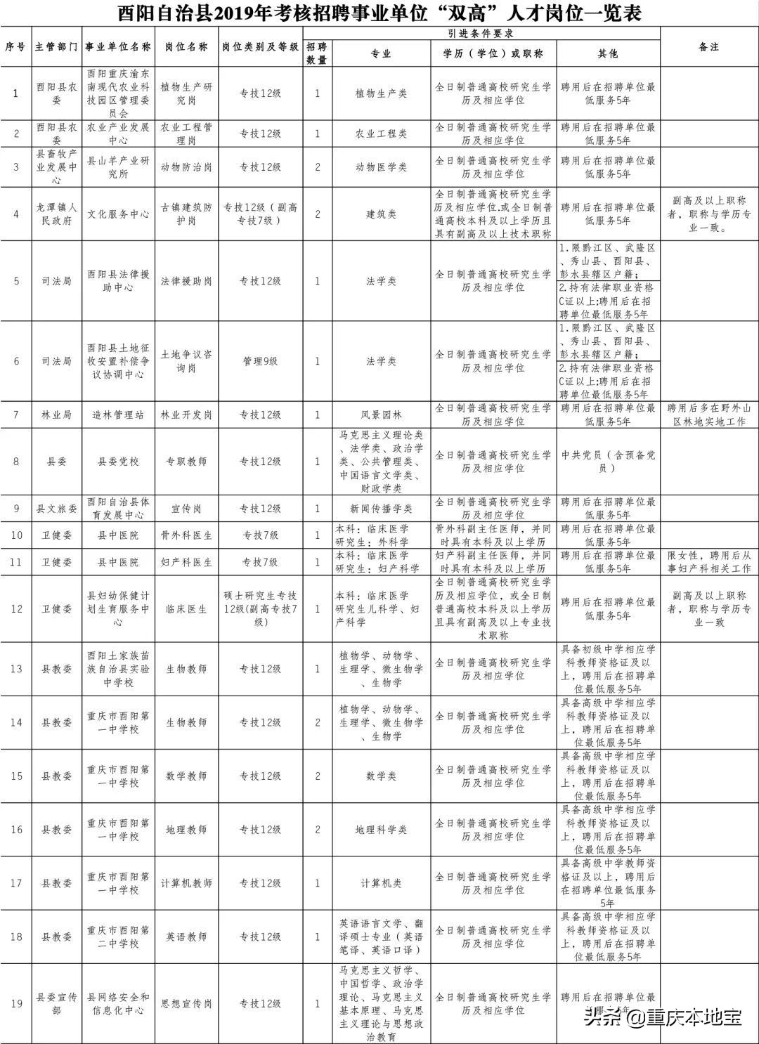 招人！重庆事业单位2019下半年集中招聘预告出炉！错过等明年