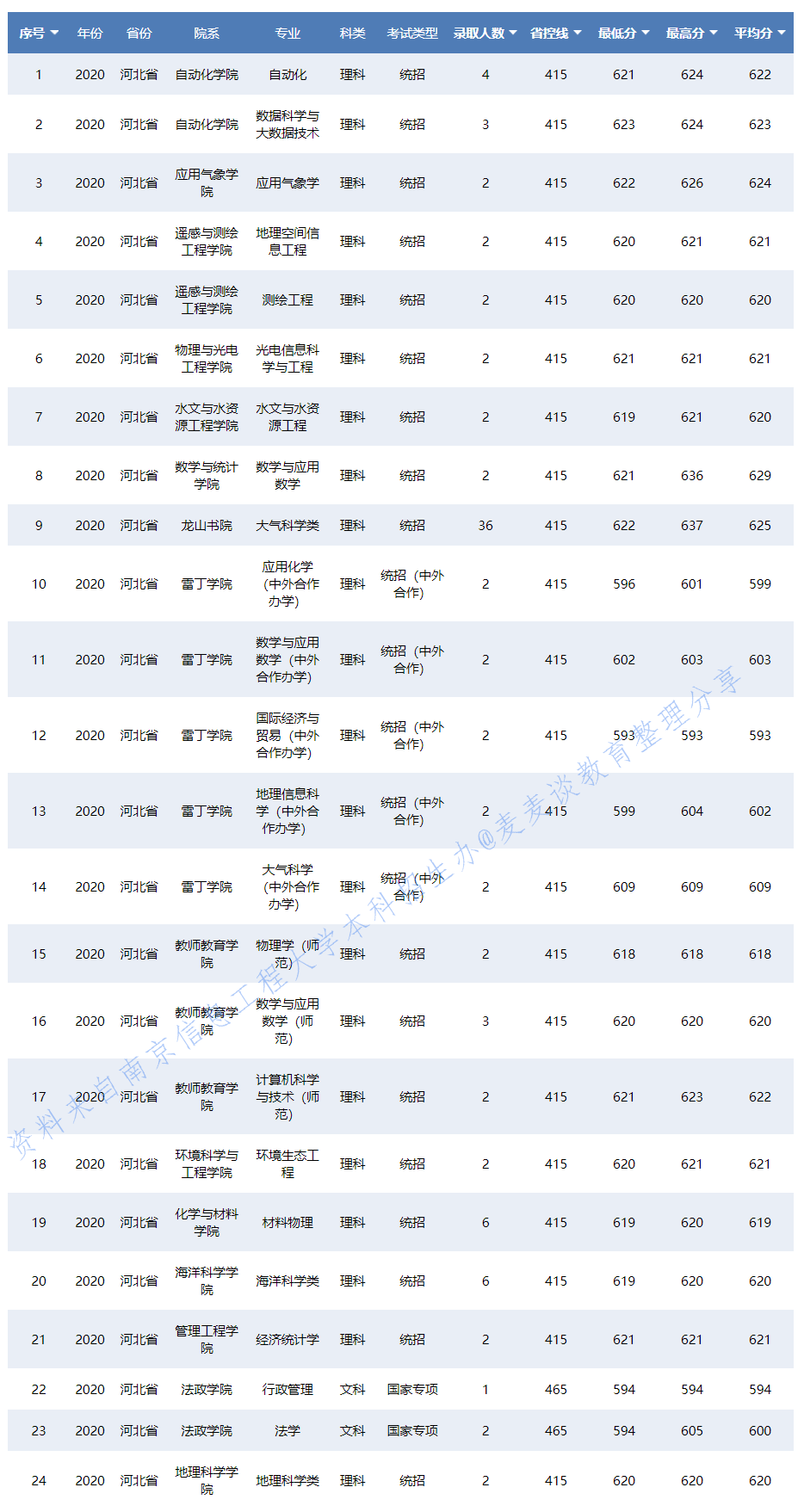 南京信息工程大学2020在31省各专业录取分数及人数！含艺术