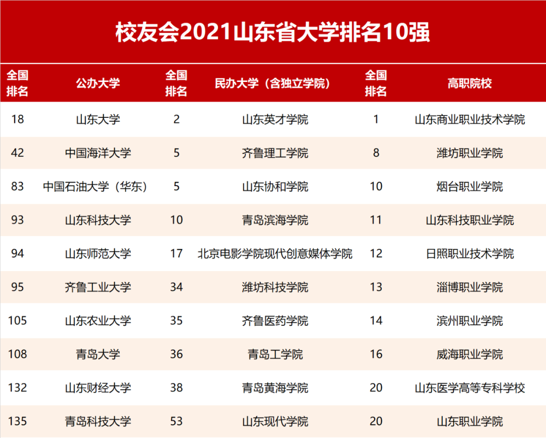 青岛所有大学山东省最新大学排名