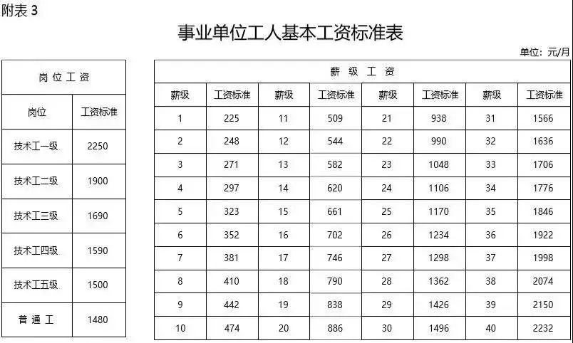 海关公务员工资待遇